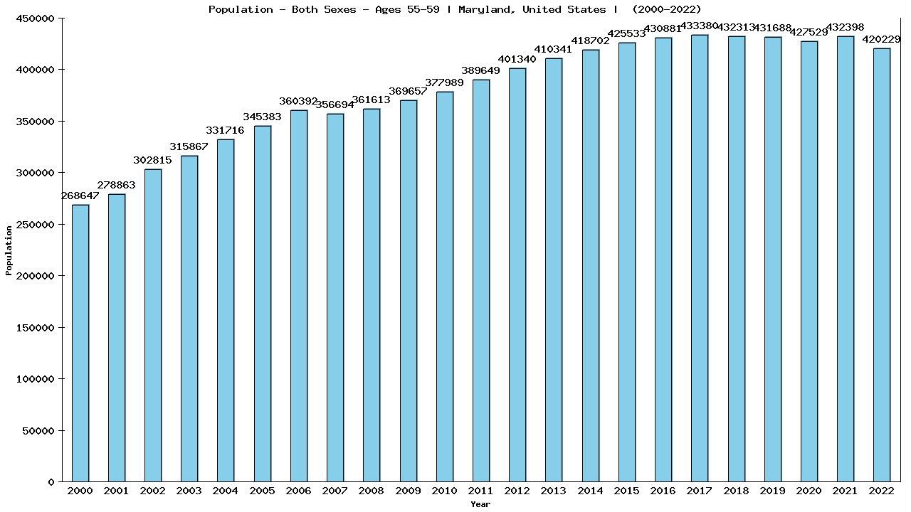 Graph showing Populalation - Male - Aged 55-59 - [2000-2022] | Maryland, United-states